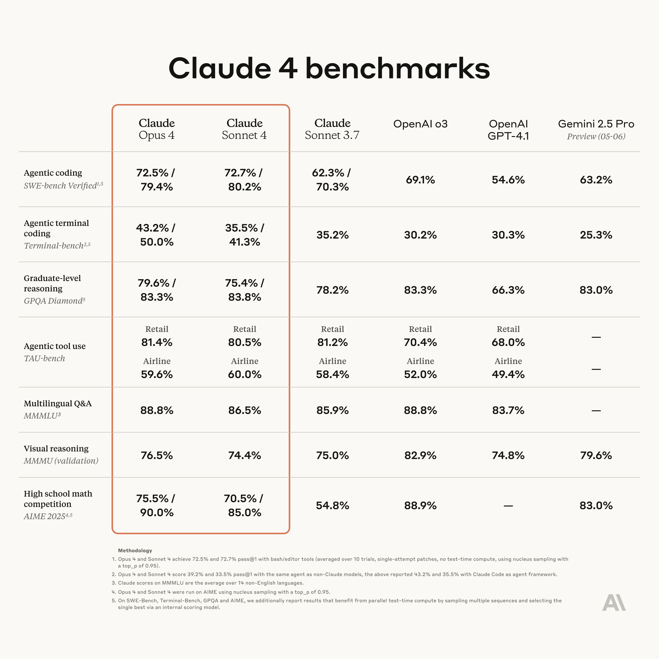 Terminal-Bench on the Claude 4 Model Card